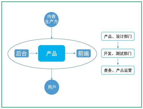 互聯網產品的運營之道 從流量到轉化的銷售閉環
